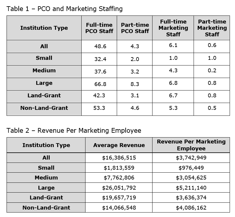PCO and Marketing Staffing | Revenue Per Marketing Employee