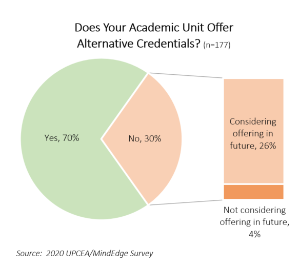 Does your Academic Unit Offer Alternative Credentials? (n=177) Yes, 70%; No, 30%; Of Nos - 26% considering in future, 4% not considering in future. Source: 2020 UPCEA/MindEdge Survey