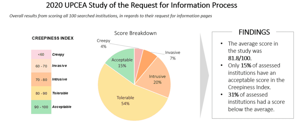2020 UPCEA Study of the Request for Information Process