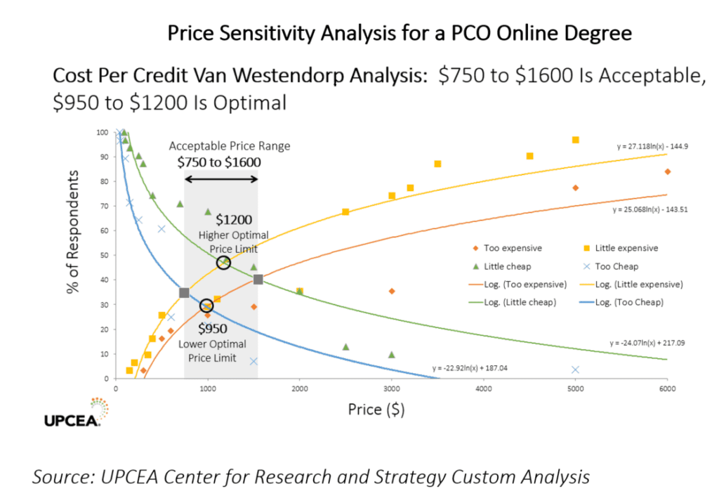 Price Sensitivity Analysis for a PCO Online Degree | Cost Per Credit Van Westendorp Analysis: $750 to $1600 Is Acceptable, $950 to $1200 is Optimal 