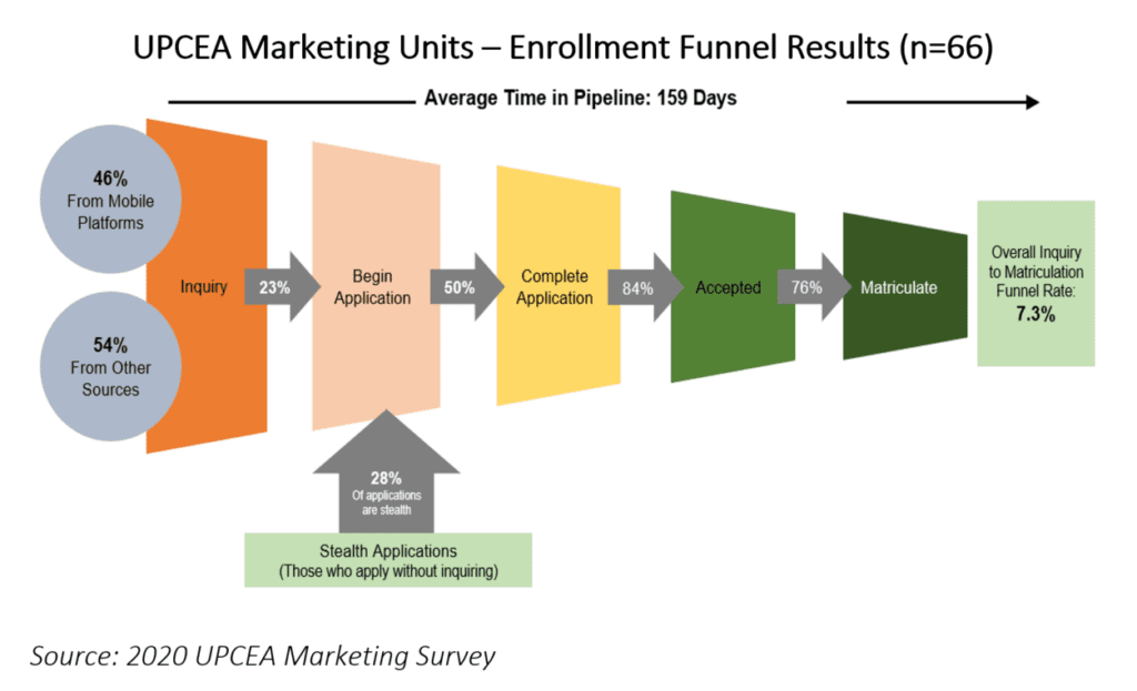 UPCEA Marketing Units - Enrollment Funnel Results (n=66) | Average Time in Pipeline: 159 Days