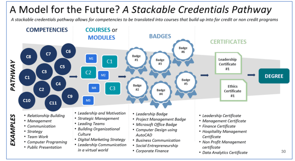 A Model for the Future? A Stackable Credentials Pathway infographic