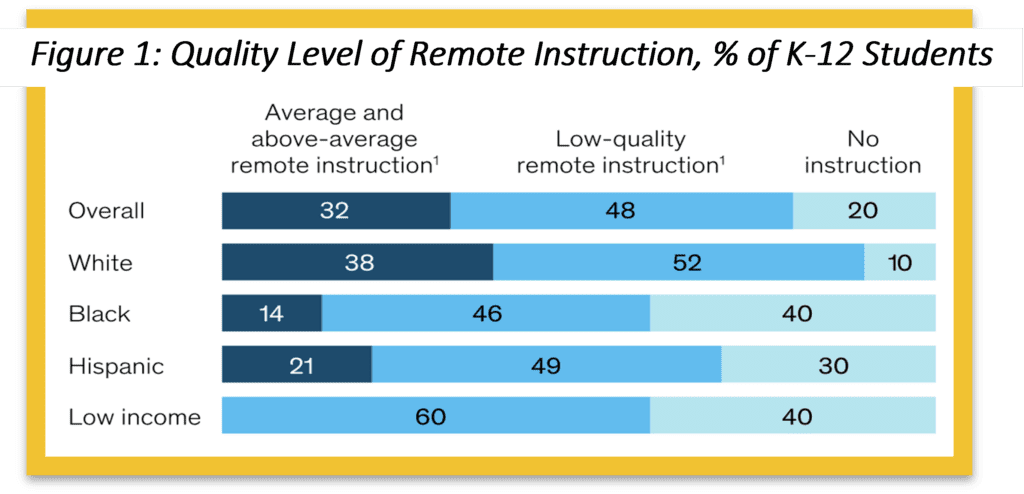 Figure 1: Quality Level of Remote Instruction, % of K-12 Students