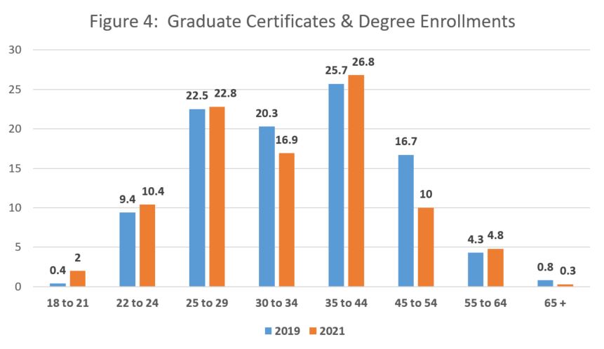 Figure 4: Graduate Certificates & Degree Enrollments