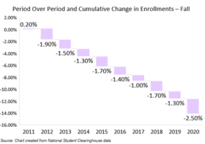 Cumulative Change in Enrollments 2011 to 2020 Graphic 