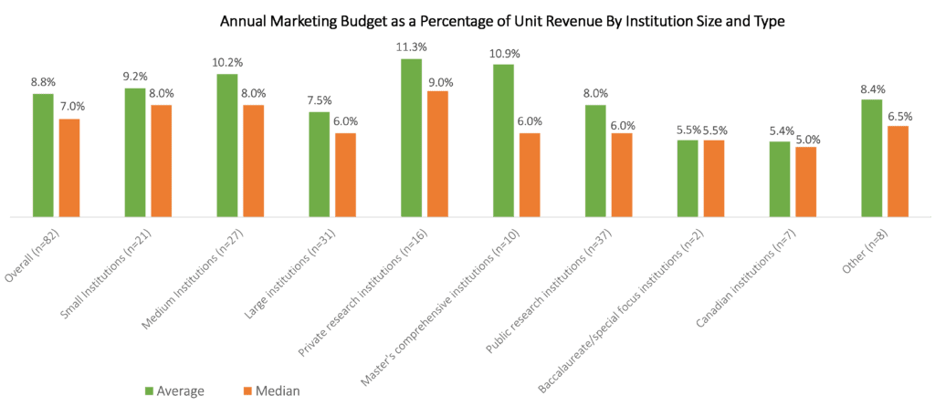 Annual Marketing Budget as a Percentage of Unit Revenue by Institution Size and Type