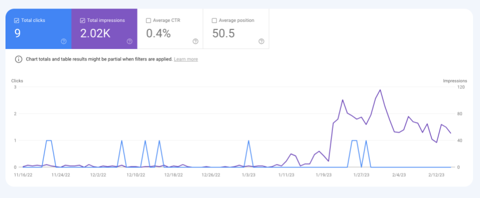 Google Search Console Report Showing Impact Of Marketing Efforts