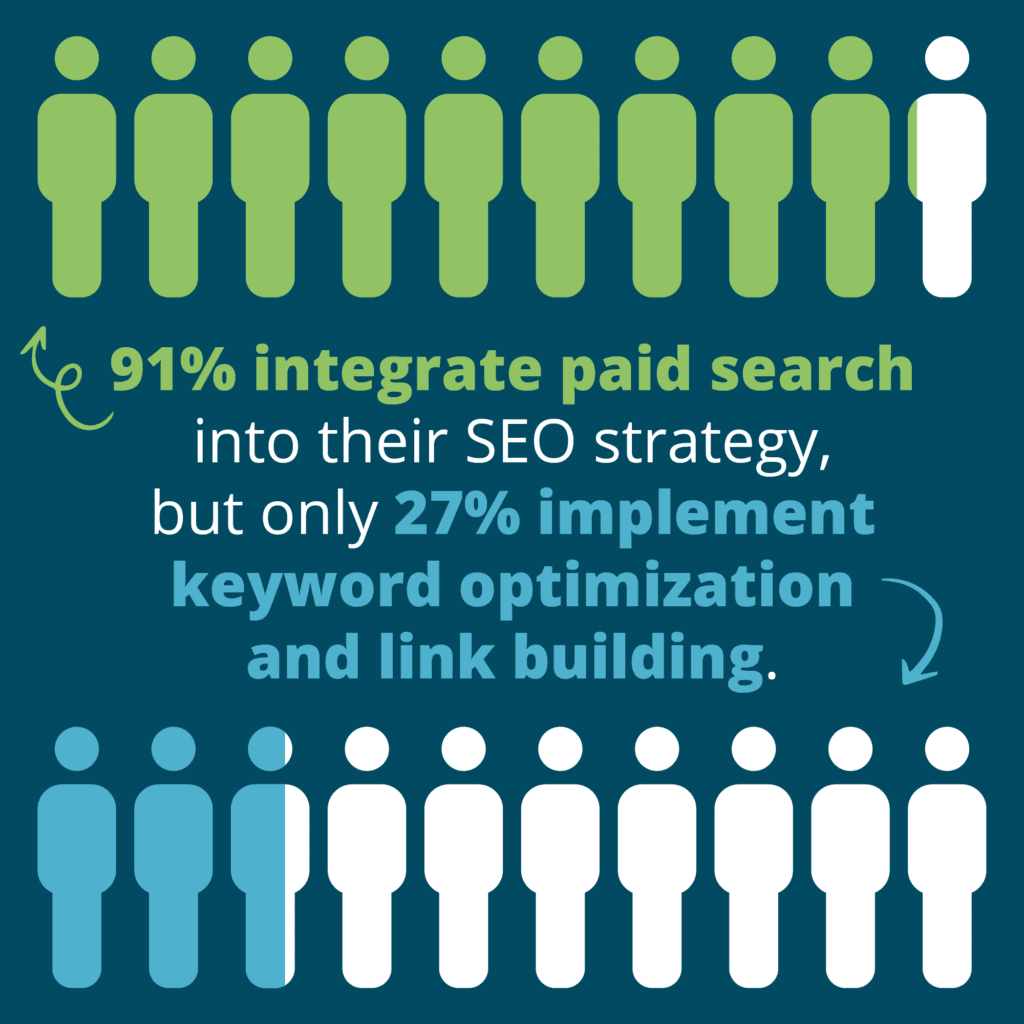 Infographic: 91% of higher ed marketing departments use paid search in their SEO, but only 27% use keyword optimization and link building.