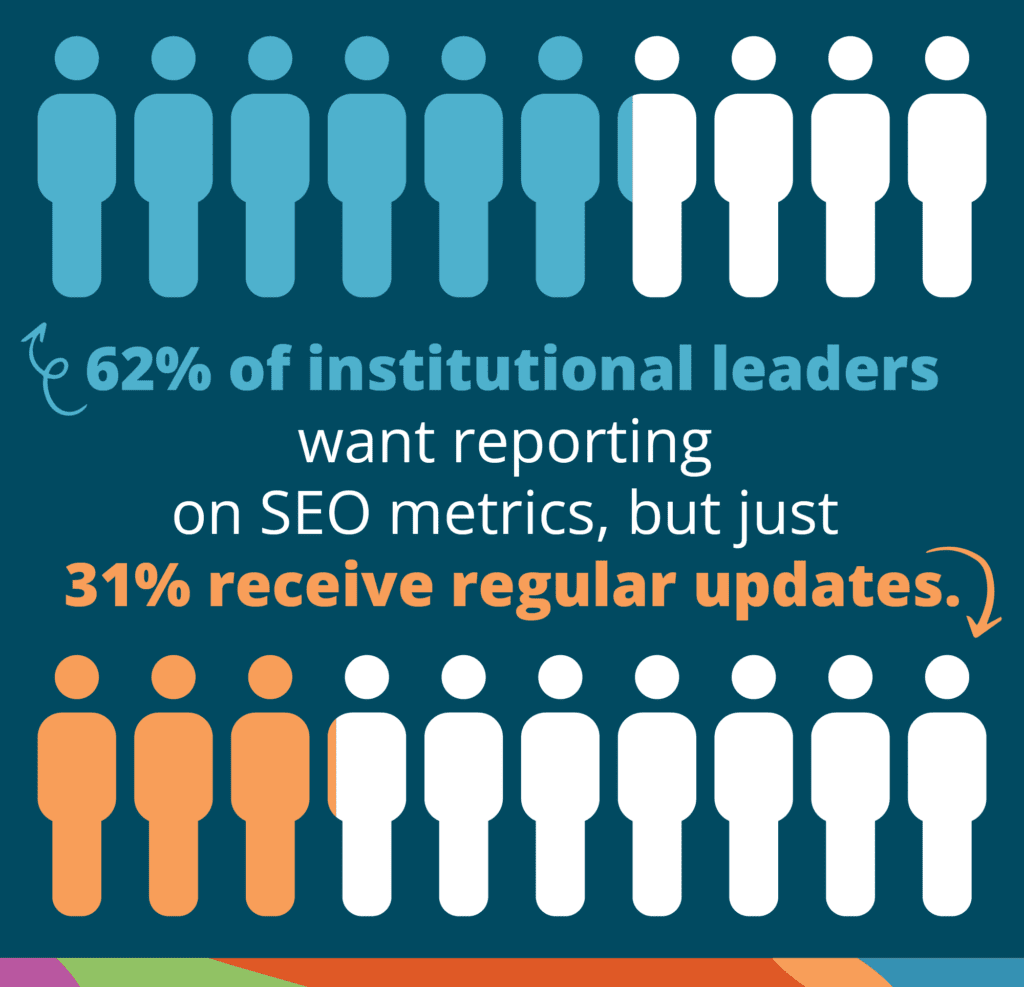 Infographic: 62% of institutional leaders want reporting on SEO metrics, but just 31% receive regular updates. 