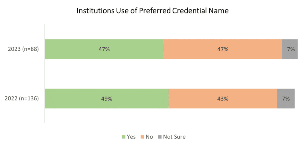 Institutions Use of Preferred Credential Name chart