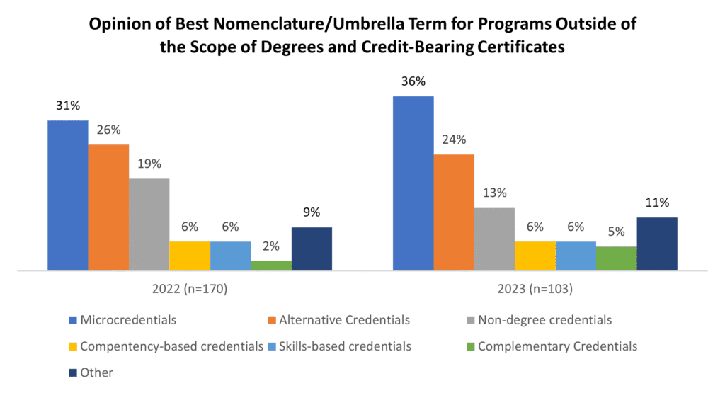 Opinion of Best Nomenclature/Umbrella Term for Programs Outside of the Scope of Degrees and Credit-Bearing Certificates