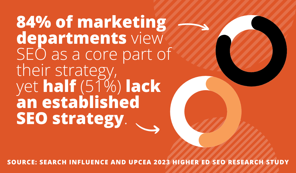 Graphic of the statistic “84% of marketing departments view SEO as a core part of their strategy, yet half (51%) lack an established SEO strategy.” and source “Search Influence and UPCEA 2023 Higher Ed SEO Research Study” with ring illustrations depicting the percentages
