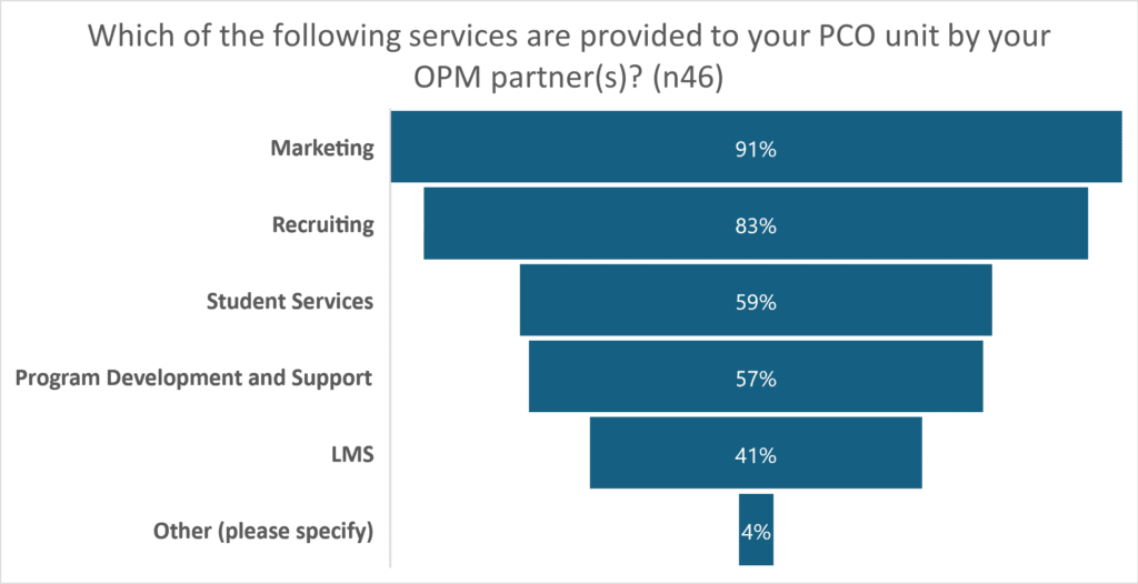 Chart showing survey responses to the question "Which of the following services are provided to your PCO unit by your OPM partner(s)? (n=46)