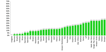 Bar chart showing platform take rates. 