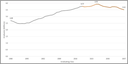 Graph showing decline in US birthrate over the last 70 years.