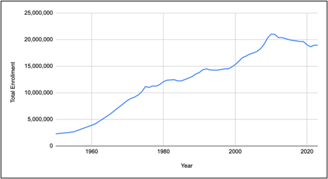 Graph showing decade-long decline for undergraduate and graduate degrees.