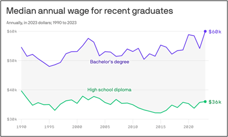 Graph showing median annual wage for recent graduates, high school diploma vs Bachelor's degree.