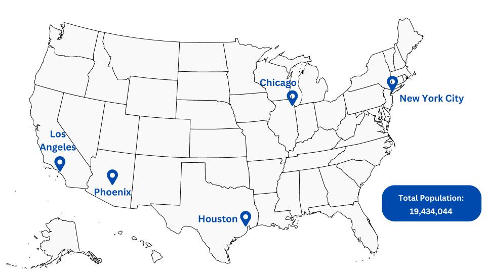 A map of the United States with pins marking New York City, Chicago, Los Angeles, Phoenix, and Houston, plus a counter showing a total combined population of 19.4 million