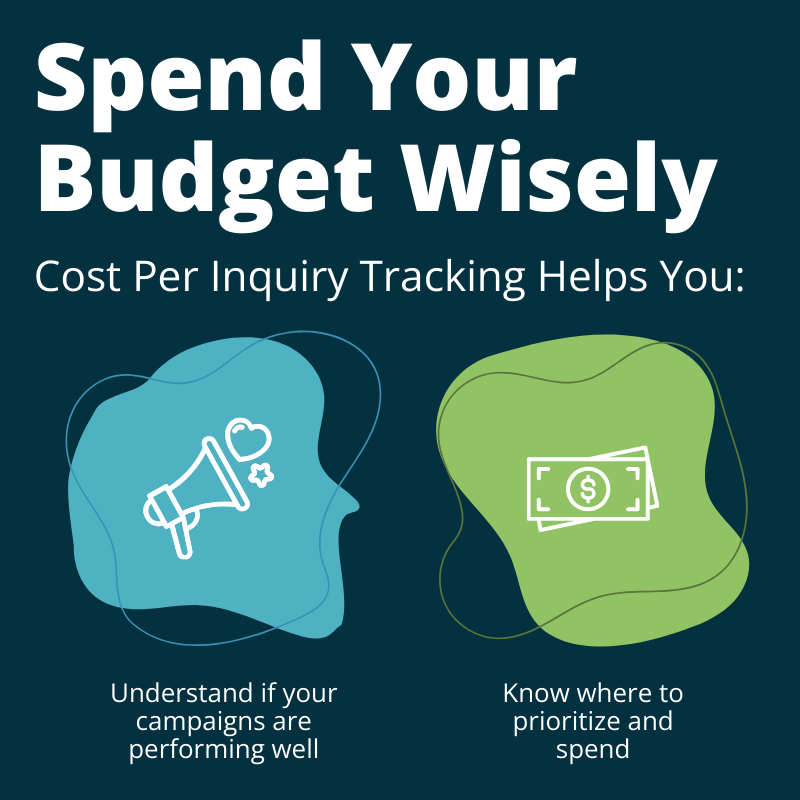 Title text reads 'Spend Your Budget Wisely' with the subtitle 'Cost Per Inquiry Tracking Helps You: Understand if your campaigns are performing well and know where to prioritize and spend.' Illustrations depicting these two benefits are a loudspeaker emitting a heart and star, alongside another illustration of dollar bills.