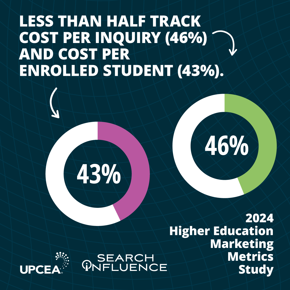 Two ring charts illustrating cost metrics tracking in marketing: less than half track cost per inquiry at 46% and cost per enrolled student at 43%. Logos for UPCEA and Search Influence are displayed alongside the text '2024 Higher Education Marketing Metrics Research Study.’