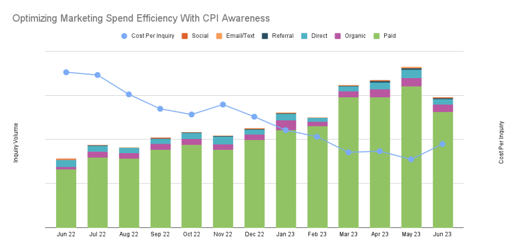 Chart showing Optimizing Marketing Spend Efficiency with CPI Awareness from June 2022 to June 2023