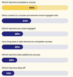 Bar chart representing data about what learners want