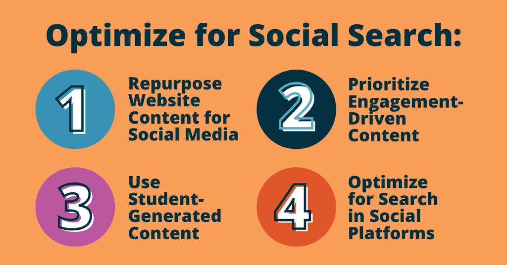 Optimize for Social Search: 1) Repurpose Website Content for Social Media, 2) Prioritize Engagement-Driven Content, 3) Use Student-Generated Content, 4) Optimize for Search in Social Platforms