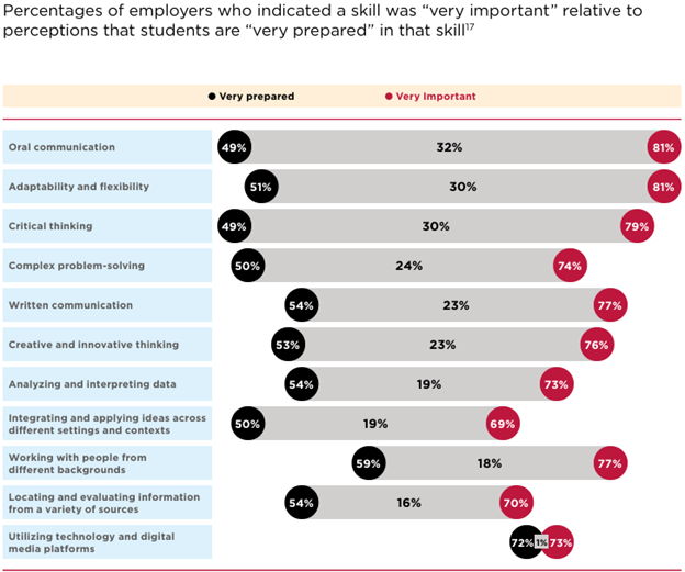 Chart from The Career-Ready Graduate showing percentages of employers who indicated a skill was "very important" relative to perceptions that students are "very prepared" in that skill.