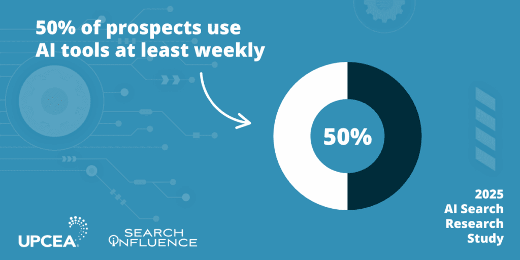 50% of prospects use AI tools at least weekly | 2025 AI Search Research Study | UPCEA & Search Influence