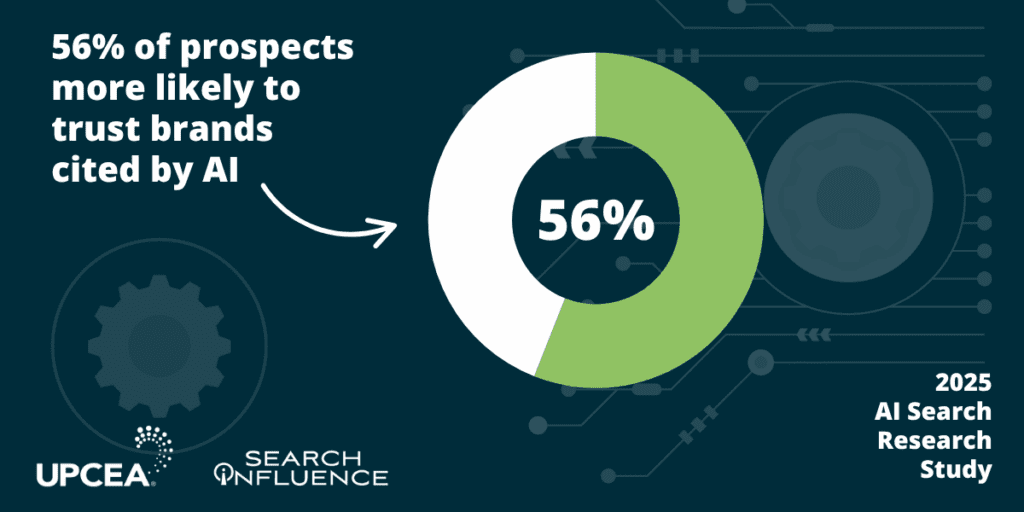 56% of prospects more likely to trust brands cited by AI | 2025 AI Search Research Study | UPCEA & Search Influence