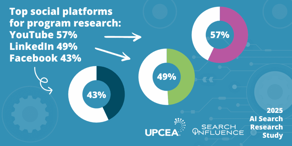 Top social platforms for program research: YouTube 57%; LinkedIn 49%; Facebook 43% | 2025 AI Search Research Study | UPCEA & Search Influence