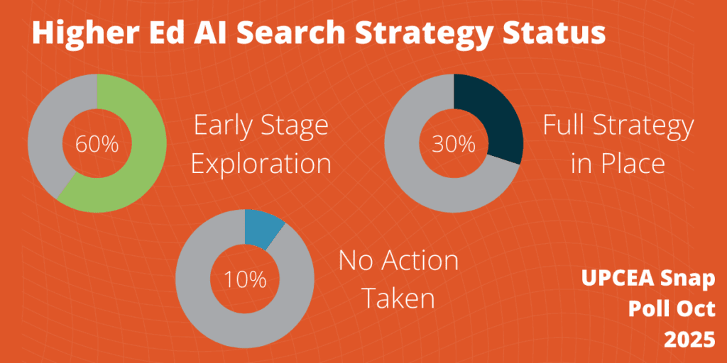 Higher Ed AI Search Strategy Status | 60% Early Stage Exploration; 30% Full Strategy in Place; 10% No Action Taken | UPCEA Snap Poll Oct 2025