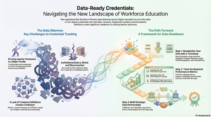 Data-Ready Credentials: Navigating the New Landscape of Workforce Education infographic