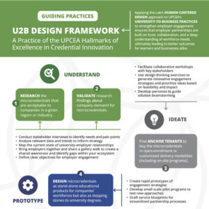 U2B Design Framework | Guiding Practices | A Practice of the UPCEA Hallmarks of Credential Innovation