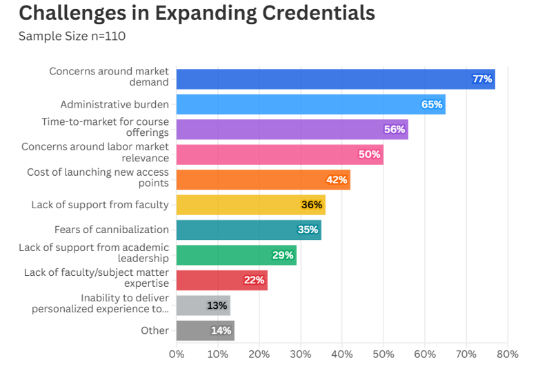 Challenges in Expanding Credentials from 2026 State of CE Study