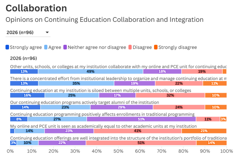Collaboration chart from 2026 State of CE study