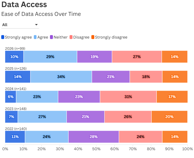 Data Access Chart from 2026 State of CE Study