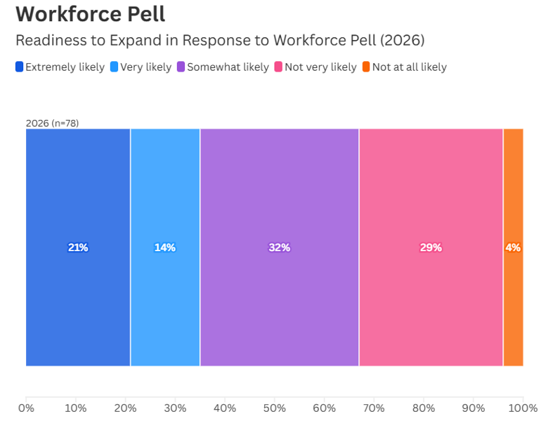 Workforce Pell chart from 2026 State of CE study