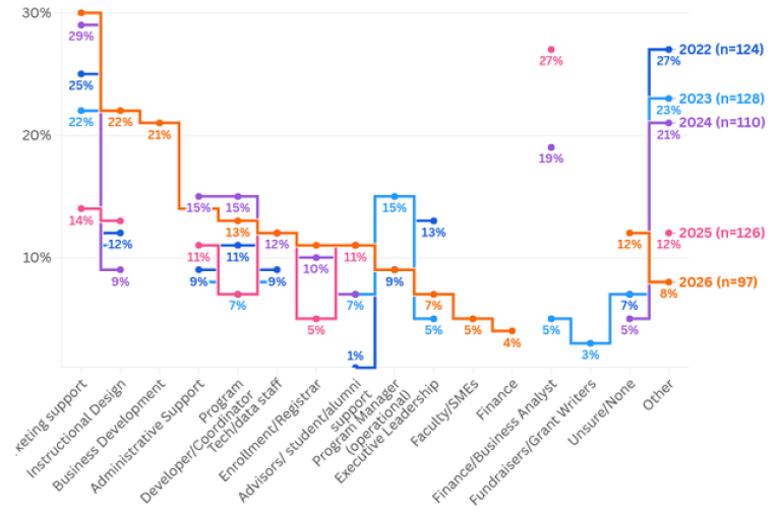 Positions Lacking chart from 2026 State of CE study