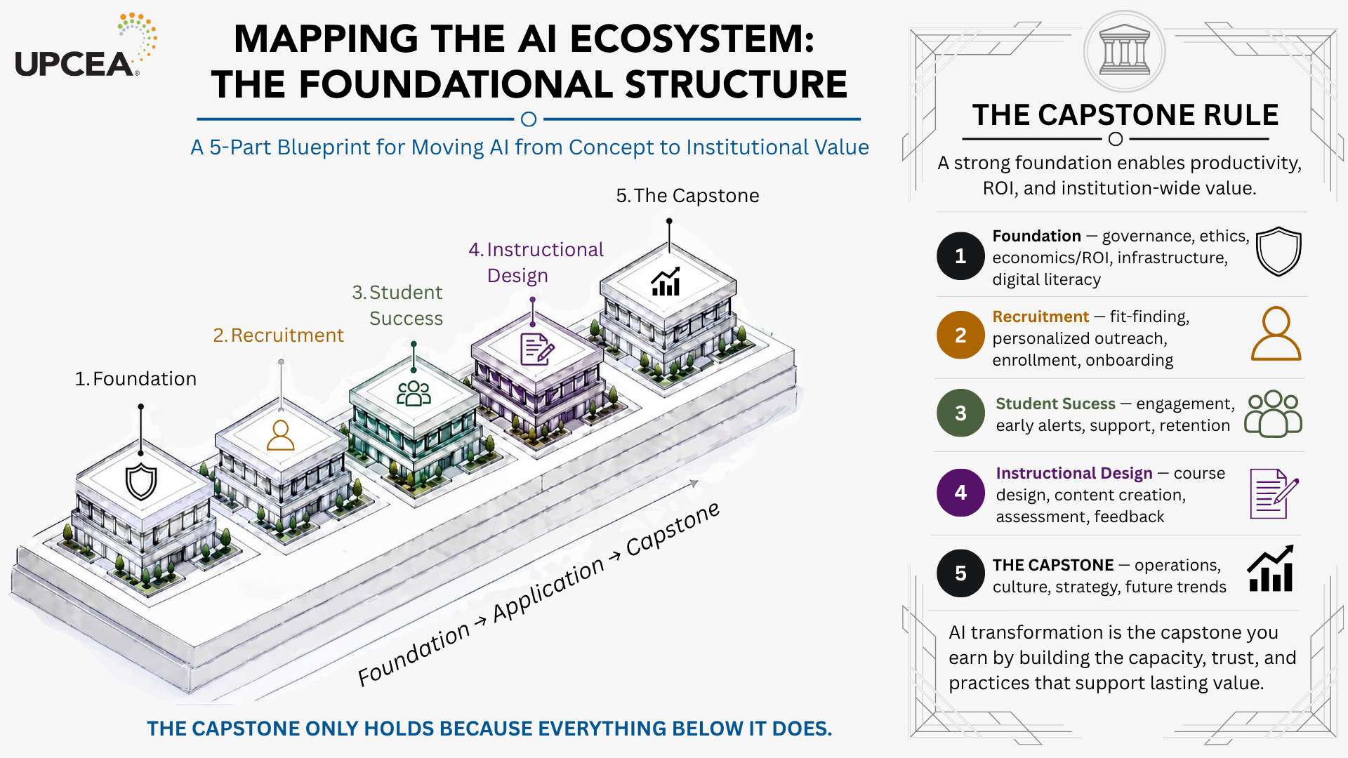 Mapping the AI Ecosystem: The Foundational Structure | A 5-Part Blueprint for Moving AI from Concept to Institutional Value infographic